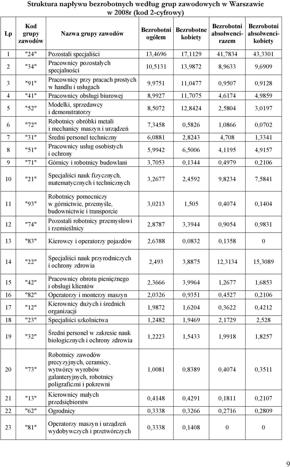 handlu i usługach 9,9751 11,0477 0,9507 0,9128 4 "41" Pracownicy obsługi biurowej 8,9927 11,7075 4,6174 4,9859 5 "52" Modelki, sprzedawcy i demonstratorzy 8,5072 12,8424 2,5804 3,0197 6 "72"