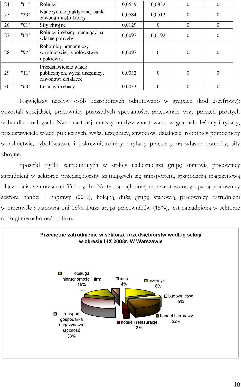 Leśnicy i rybacy 0,0032 0 0 0 Największy napływ osób bezrobotnych odnotowano w grupach (kod 2-cyfrowy): pozostali specjaliści, pracownicy pozostałych specjalności, pracownicy przy pracach prostych w