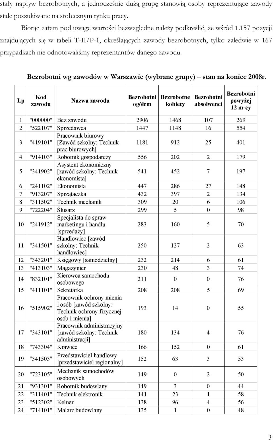 157 pozycji znajdujących się w tabeli T-II/P-1, określających zawody bezrobotnych, tylko zaledwie w 167 przypadkach nie odnotowaliśmy reprezentantów danego zawodu.