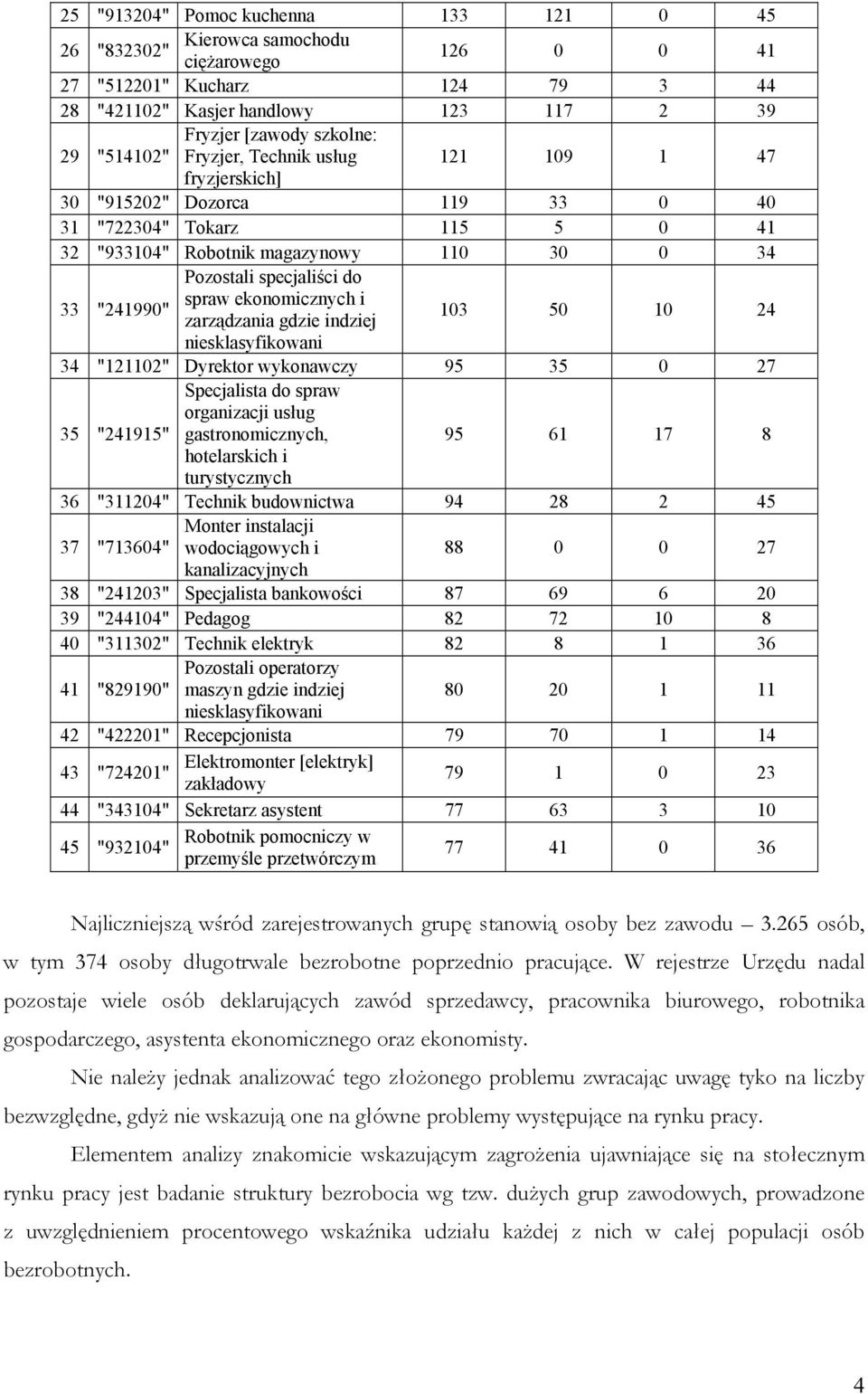 "241990" spraw ekonomicznych i zarządzania gdzie indziej 103 50 10 24 niesklasyfikowani 34 "121102" Dyrektor wykonawczy 95 35 0 27 Specjalista do spraw organizacji usług 35 "241915" gastronomicznych,