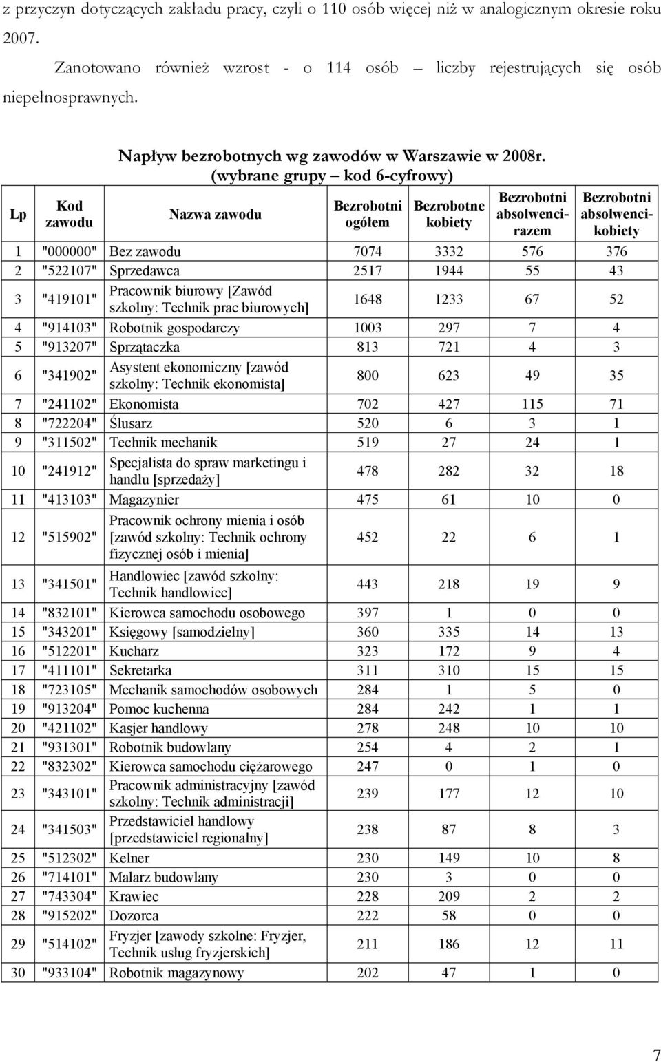 (wybrane grupy kod 6-cyfrowy) Nazwa zawodu Bezrobotni ogółem Bezrobotne kobiety Bezrobotni absolwencirazem Bezrobotni absolwencikobiety 1 "000000" Bez zawodu 7074 3332 576 376 2 "522107" Sprzedawca