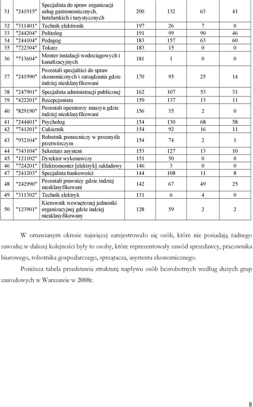 zarządzania gdzie 170 95 25 14 indziej niesklasyfikowani 38 "247901" Specjalista administracji publicznej 162 107 53 31 39 "422201" Recepcjonista 159 137 13 11 40 "829190" Pozostali operatorzy maszyn