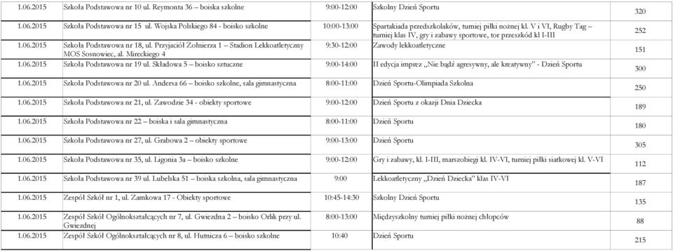 15 Szkoła Podstawowa nr 18, ul. Przyjaciół Żołnierza 1 Stadion Lekkoatletyczny 9:-12:00 Zawody lekkoatletyczne MOS Sosnowiec, al. Mireckiego 4 1.06.15 Szkoła Podstawowa nr 19 ul.