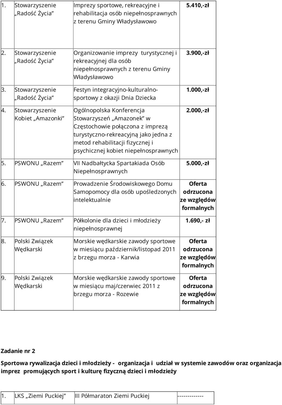 Stowarzyszenie Kobiet Amazonki Organizowanie imprezy turystycznej i rekreacyjnej dla osób niepełnosprawnych z terenu Gminy Władysławowo Festyn integracyjno-kulturalnosportowy z okazji Dnia Dziecka