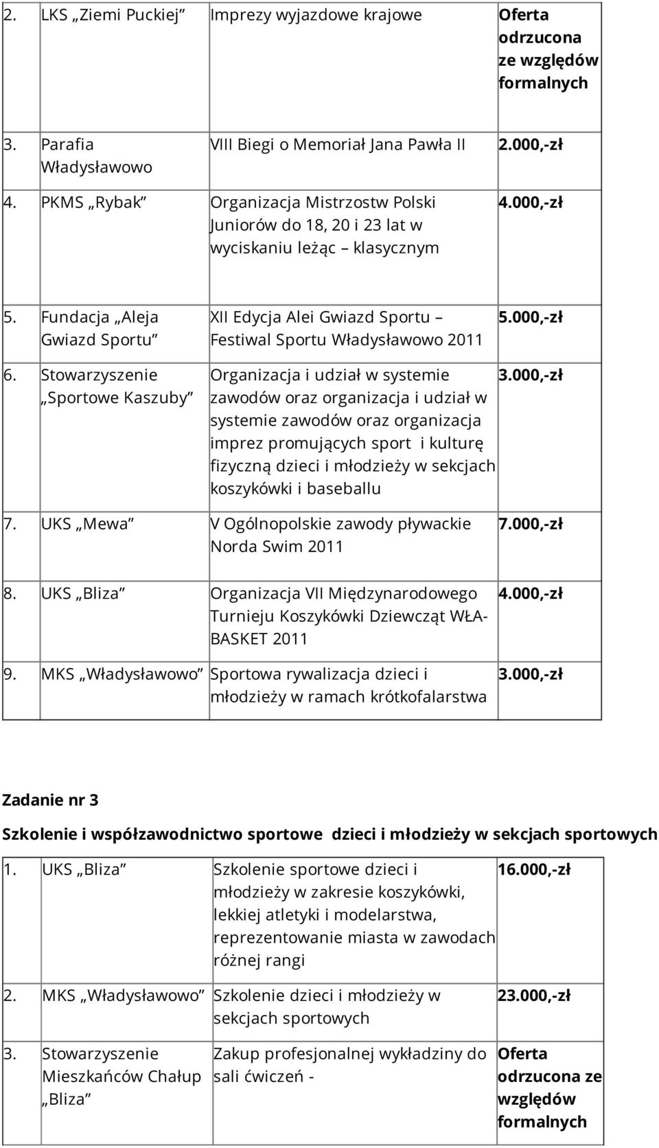 Fundacja Aleja Gwiazd Sportu XII Edycja Alei Gwiazd Sportu Festiwal Sportu Władysławowo 2011 5.000,-zł 6. Stowarzyszenie Sportowe Kaszuby Organizacja i udział w systemie 3.