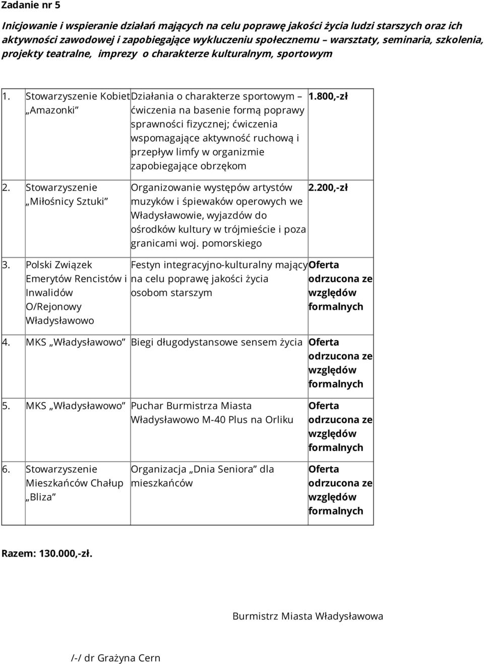 Stowarzyszenie KobietDziałania o charakterze sportowym Amazonki ćwiczenia na basenie formą poprawy sprawności fizycznej; ćwiczenia wspomagające aktywność ruchową i przepływ limfy w organizmie