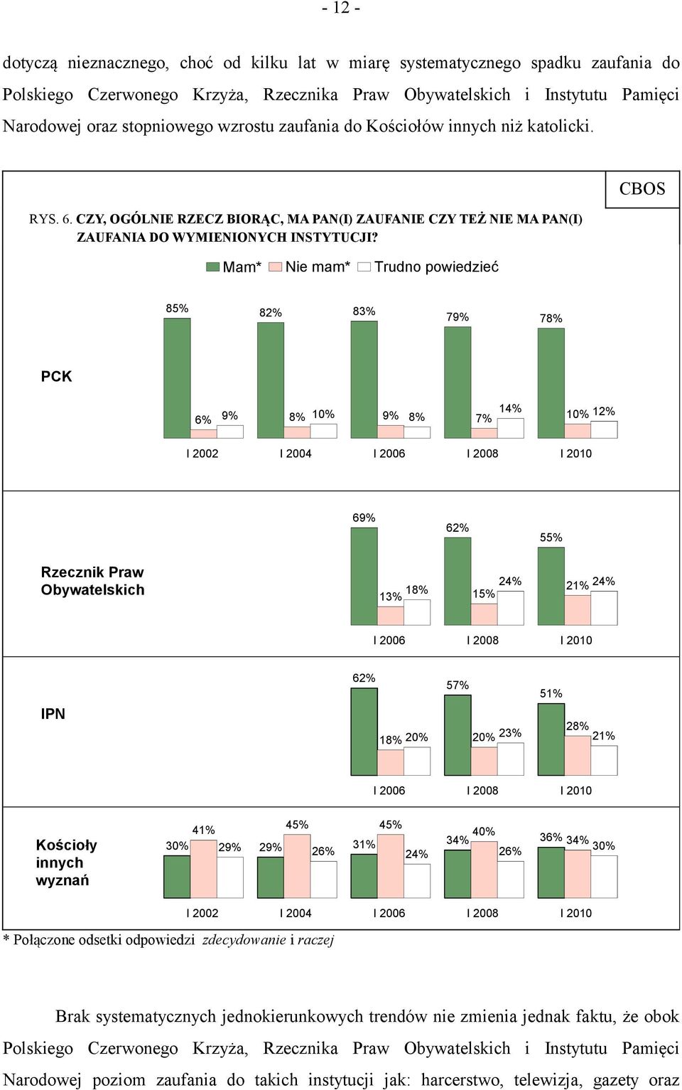 Mam* Nie mam* Trudno powiedzieć CBOS 85% 82% 83% 79% 78% PCK 6% 9% 8% 10% 14% 9% 8% 7% 10% 12% I 2002 I 2004 I 2006 I 2008 I 2010 69% 62% 55% Rzecznik Praw Obywatelskich 24% 21% 24% 18% 13% 15% I