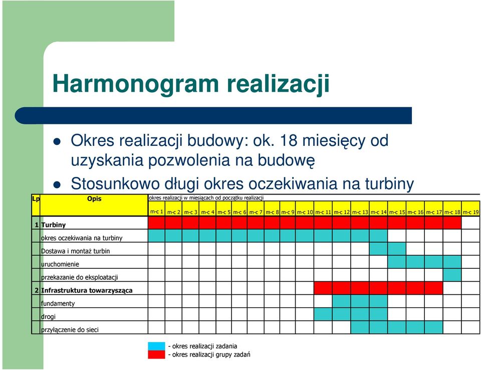 realizacji m-c 1 m-c 2 m-c 3 m-c 4 m-c 5 m-c 6 m-c 7 m-c 8 m-c 9 m-c 10 m-c 11 m-c 12 m-c 13 m-c 14 m-c 15 m-c 16 m-c 17 m-c 18 m-c 19 1