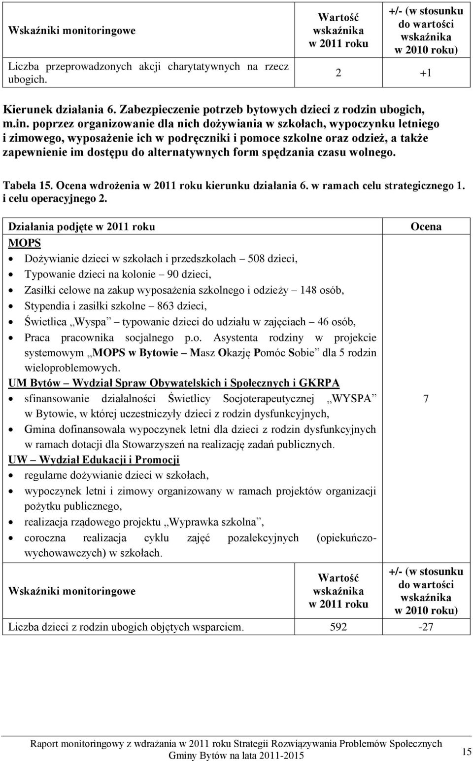 poprzez organizowanie dla nich dożywiania w szkołach, wypoczynku letniego i zimowego, wyposażenie ich w podręczniki i pomoce szkolne oraz odzież, a także zapewnienie im dostępu do alternatywnych form