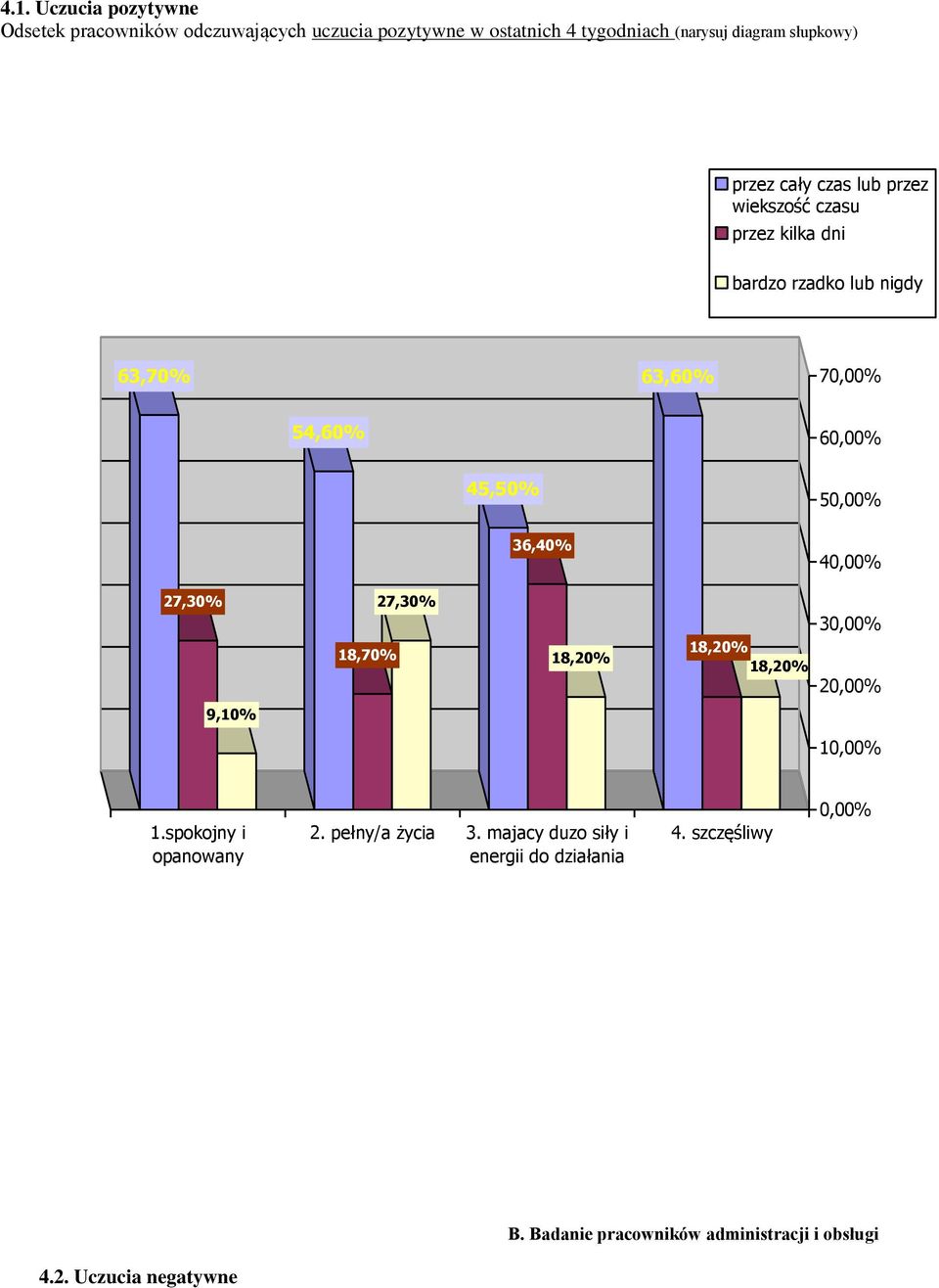 50,00% 36,40% 40,00% 27,30% 18,70% 27,30% 18,20% 18,20% 18,20% 30,00% 20,00% 9,10% 10,00% 1.spokojny i opanowany 2.