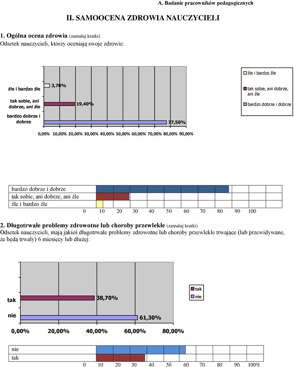 bardzo dobrze i dobrze bardzo dobrze i dobrze 77,50% 0,00% 10,00% 20,00% 30,00% 40,00% 50,00% 60,00% 70,00% 80,00% 90,00% bardzo dobrze i dobrze tak sobie, ani dobrze, ani źle źle i bardzo źle 0 10