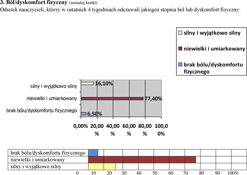 wyjątkowo silny 16,10% niewielki i umiarkowany 77,40% brak bólu/dyskomfortu fizycznego 6,50% 0,00% 20,00 % 40,00 % 60,00 %