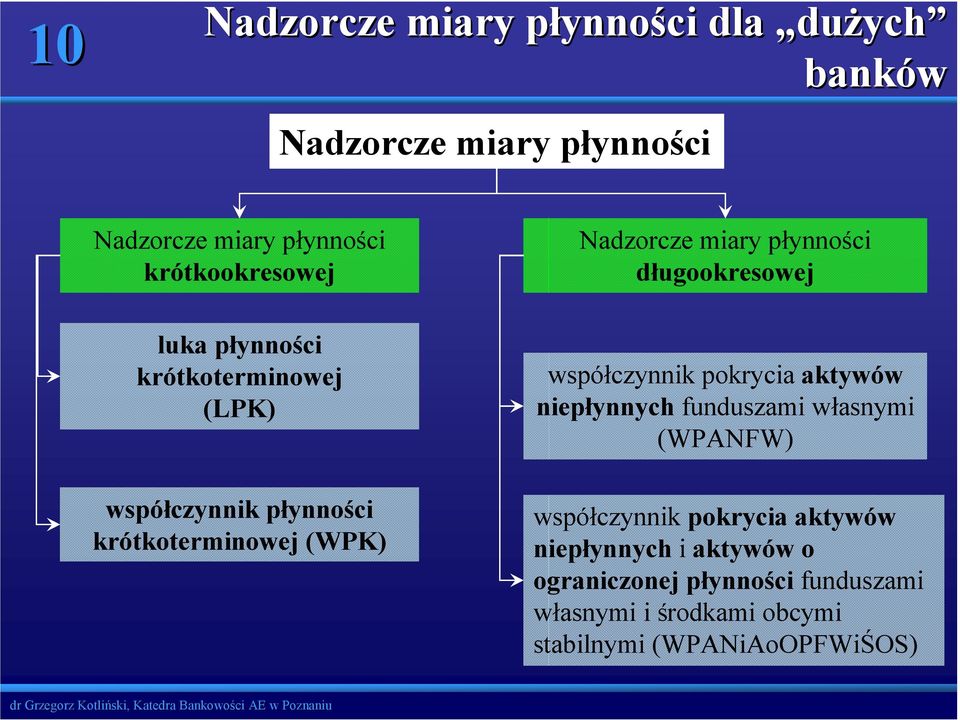 miary płynności długookresowej współczynnik pokrycia aktywów niepłynnych funduszami własnymi (WPANFW) współczynnik