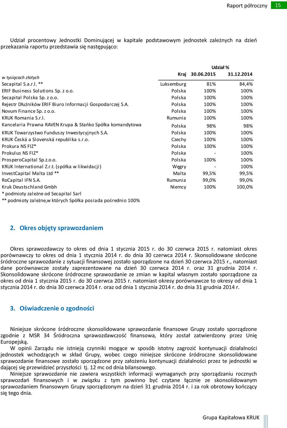 r.l. Rumunia 100% 100% Kancelaria Prawna RAVEN Krupa & Stańko Spółka komandytowa Polska 98% 98% KRUK Towarzystwo Funduszy Inwestycyjnych S.A. Polska 100% 100% KRUK Česká a Slovenská republika s.r.o. Czechy 100% 100% Prokura NS FIZ* Polska 100% 100% Prokulus NS FIZ* Polska - 100% ProsperoCapital Sp.