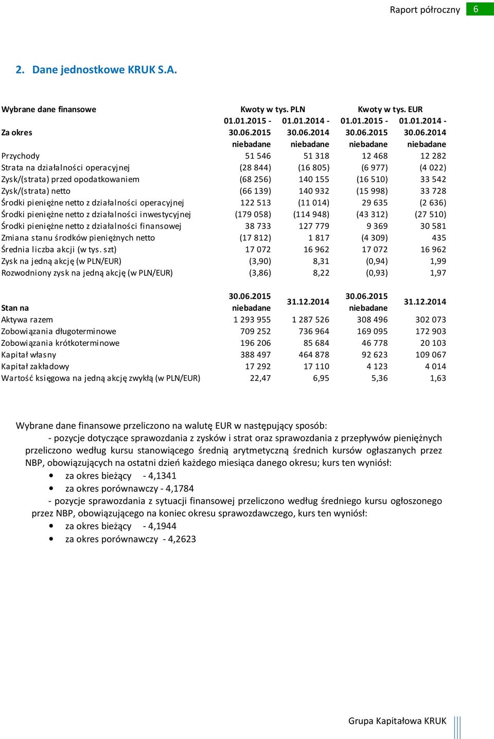 (16 510) 33 542 Zysk/(strata) netto (66 139) 140 932 (15 998) 33 728 Środki pieniężne netto z działalności operacyjnej 122 513 (11 014) 29 635 (2 636) Środki pieniężne netto z działalności