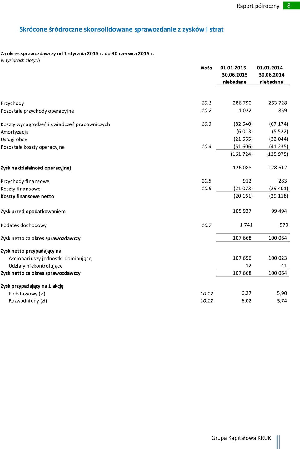 3 (82 540) (67 174) Amortyzacja (6 013) (5 522) Usługi obce (21 565) (22 044) Pozostałe koszty operacyjne 10.