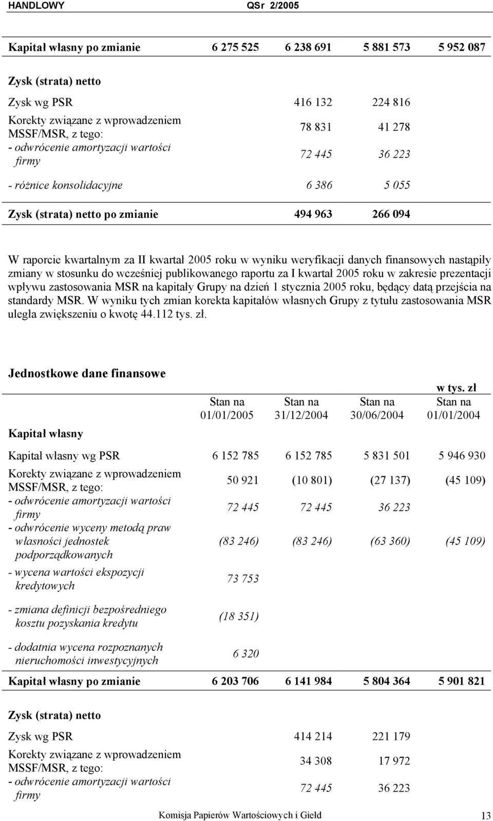 finansowych nastąpiły zmiany w stosunku do wcześniej publikowanego raportu za I kwartał 2005 roku w zakresie prezentacji wpływu zastosowania MSR na kapitały Grupy na dzień 1 stycznia 2005 roku,