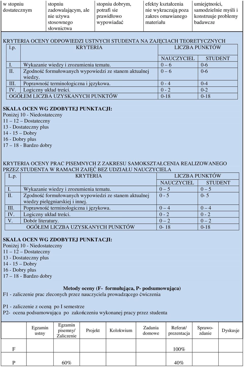 ykazanie wiedzy i zrozumienia tematu. 0 6 0-6 II. Zgodność formułowanych wypowiedzi ze stanem aktualnej 0 6 0-6 wiedzy. III. Poprawność terminologiczna i językowa. 0-4 0-4 IV. Logiczny układ treści.