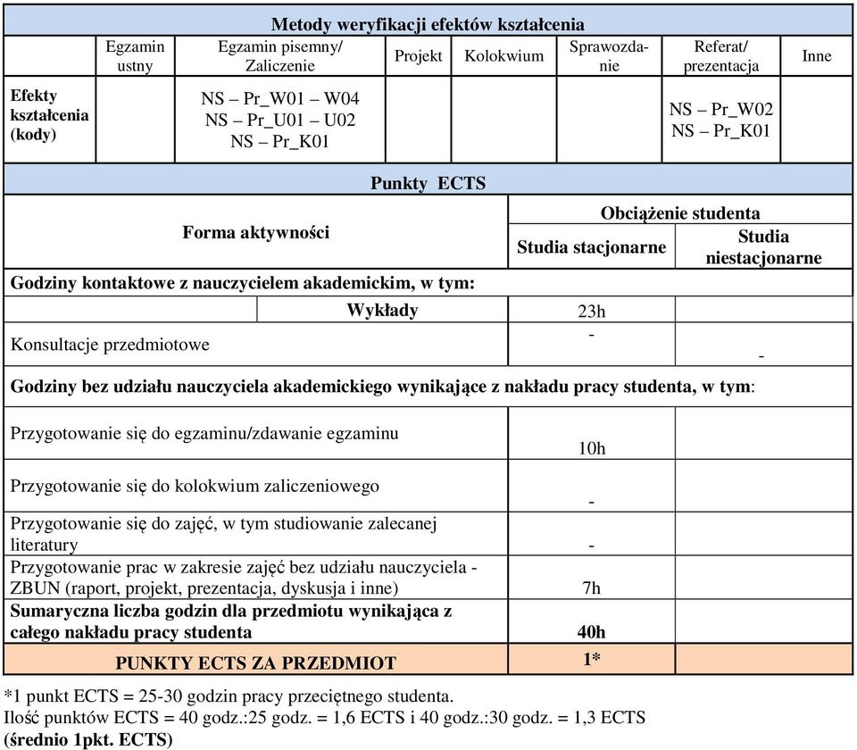 udziału nauczyciela akademickiego wynikające z nakładu pracy studenta, w tym: 2h - - Przygotowanie się do egzaminu/zdawanie egzaminu 10h Przygotowanie się do kolokwium zaliczeniowego - Przygotowanie