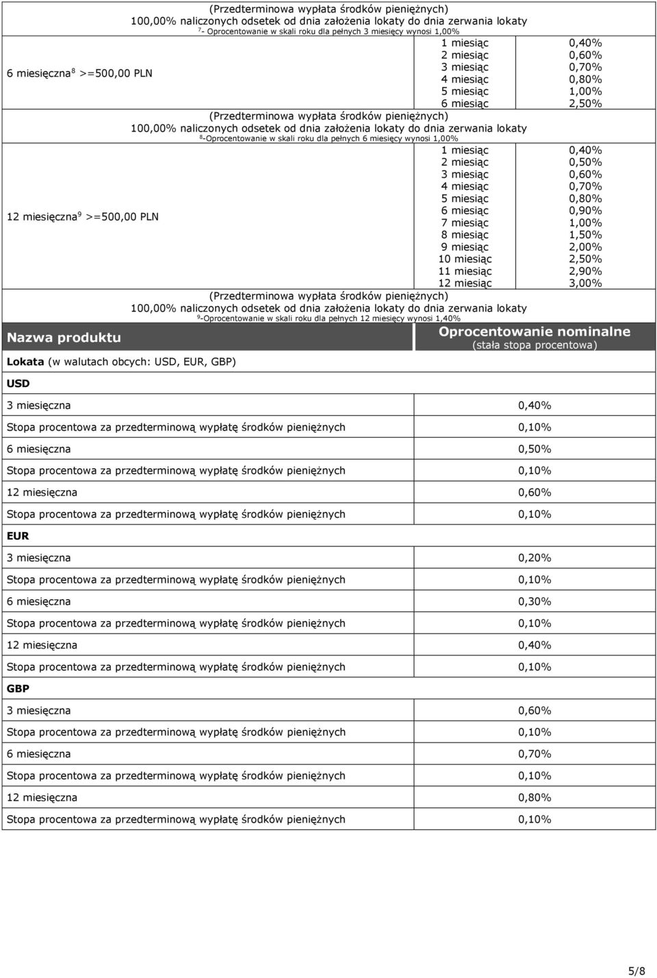 -Oprocentowanie w skali roku dla pełnych 6 miesięcy wynosi,00% miesiąc miesiąc 3 miesiąc 4 miesiąc 5 miesiąc miesięczna 9 6 miesiąc >=500,00 PLN 7 miesiąc 8 miesiąc 9 miesiąc 0 miesiąc miesiąc