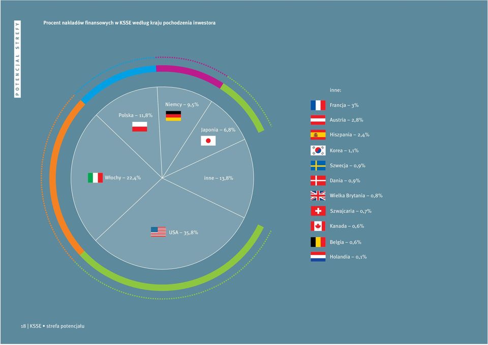 Hiszpania 2,4% Korea 1,1% Włochy 22,4% inne 13,8% Szwecja 0,9% Dania 0,9% Wielka