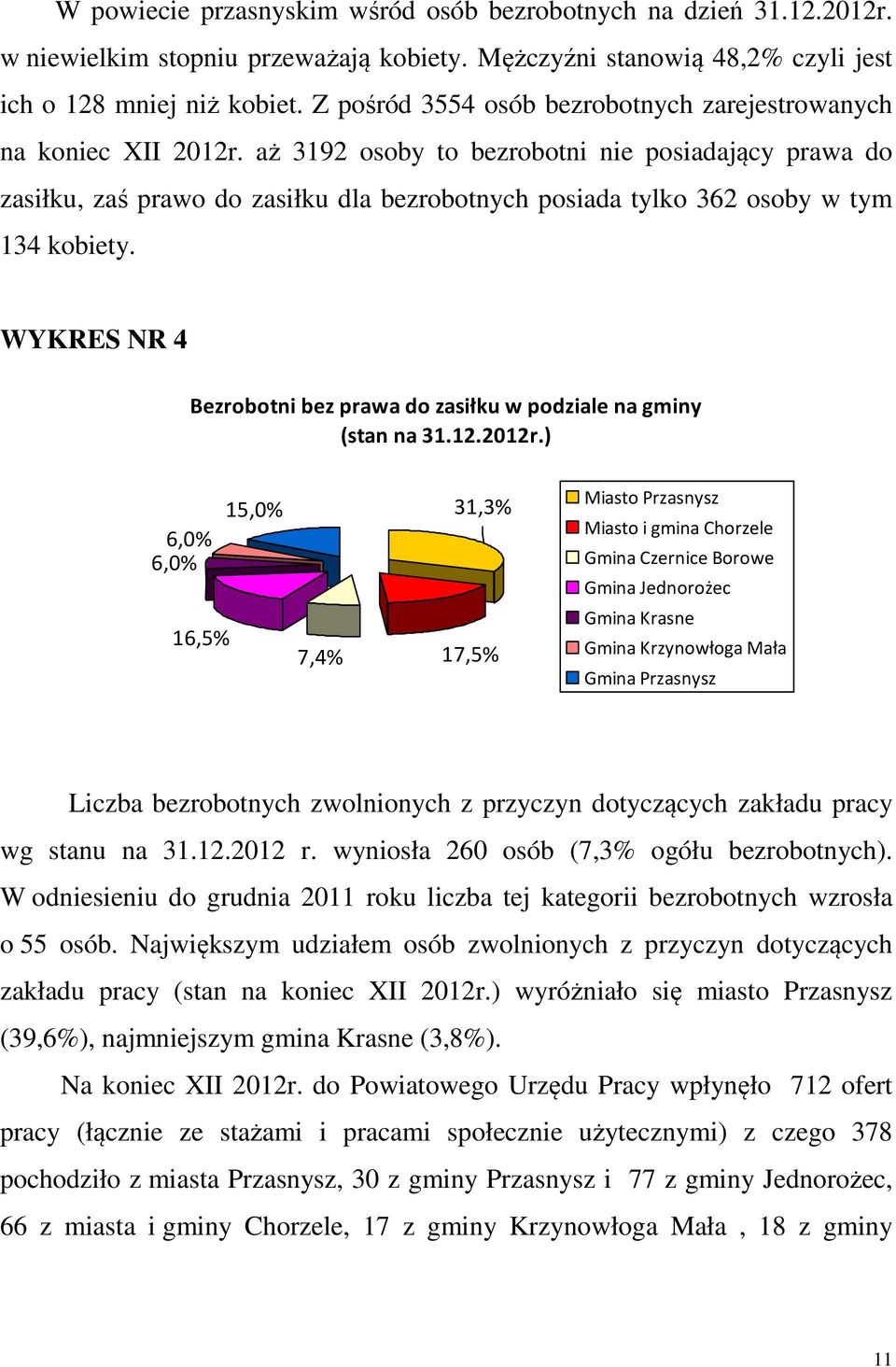 aż 3192 osoby to bezrobotni nie posiadający prawa do zasiłku, zaś prawo do zasiłku dla bezrobotnych posiada tylko 362 osoby w tym 134 kobiety.