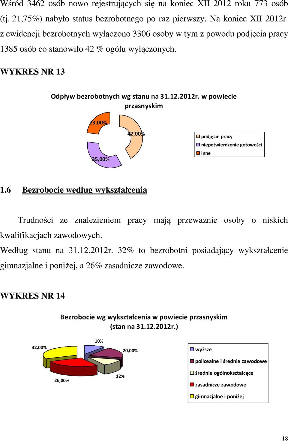 w powiecie przasnyskim 23,00% 35,00% 42,00% podjęcie pracy niepotwierdzenie gotowości inne 1.