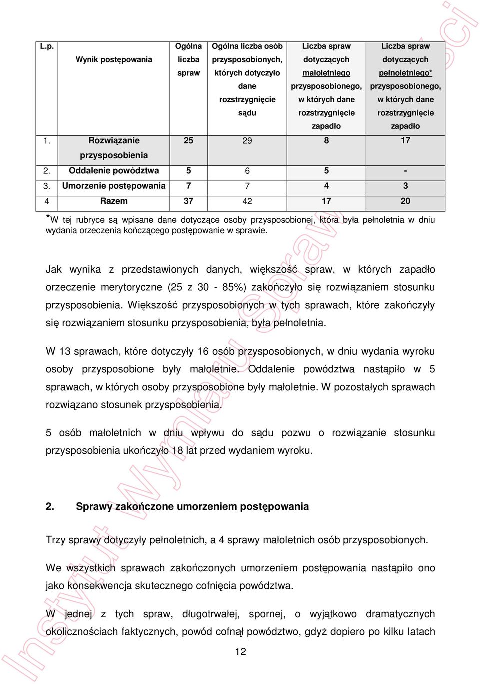 dane rozstrzygni cie zapad o Liczba spraw dotycz cych pe noletniego* przysposobionego, w których dane rozstrzygni cie zapad o 25 29 8 17 2. Oddalenie powództwa 5 6 5-3.