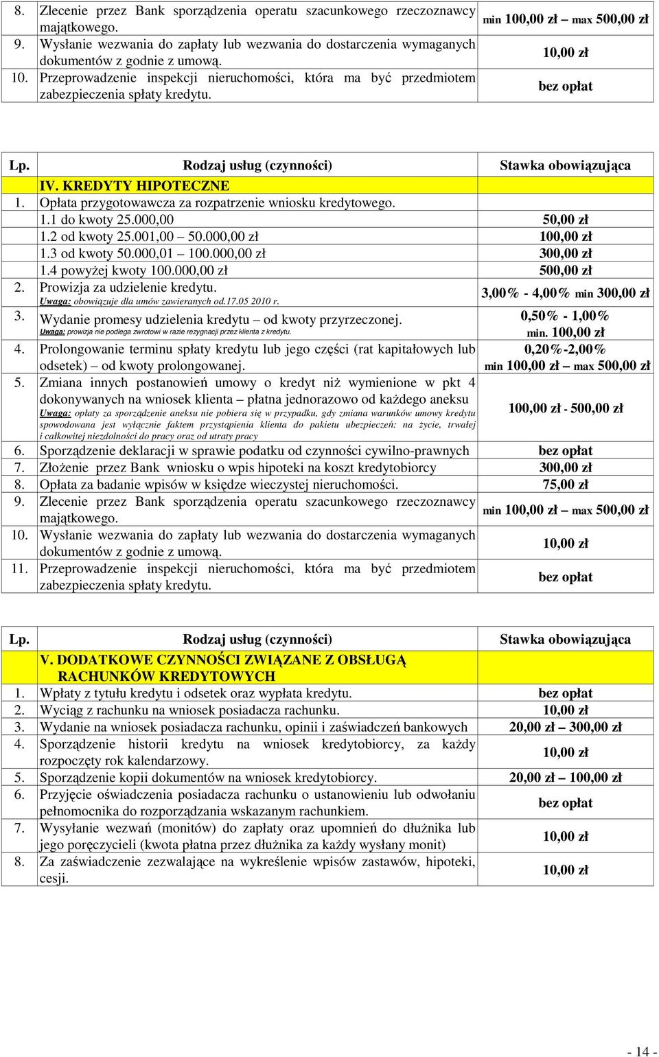 Opłata przygotowawcza za rozpatrzenie wniosku kredytowego. 1.1 do kwoty 25.000,00 1.2 od kwoty 25.001,00 50.000,00 zł 100,00 zł 1.3 od kwoty 50.000,01 100.000,00 zł 300,00 zł 1.4 powyŝej kwoty 100.