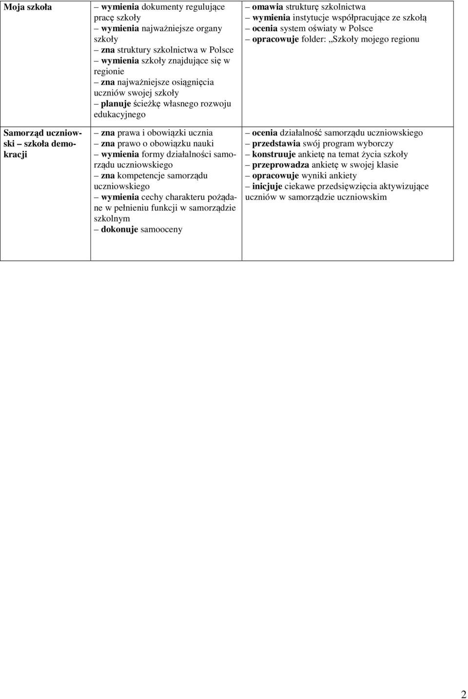 samorządu uczniowskiego zna kompetencje samorządu uczniowskiego wymienia cechy charakteru pożądane w pełnieniu funkcji w samorządzie szkolnym dokonuje samooceny omawia strukturę szkolnictwa wymienia