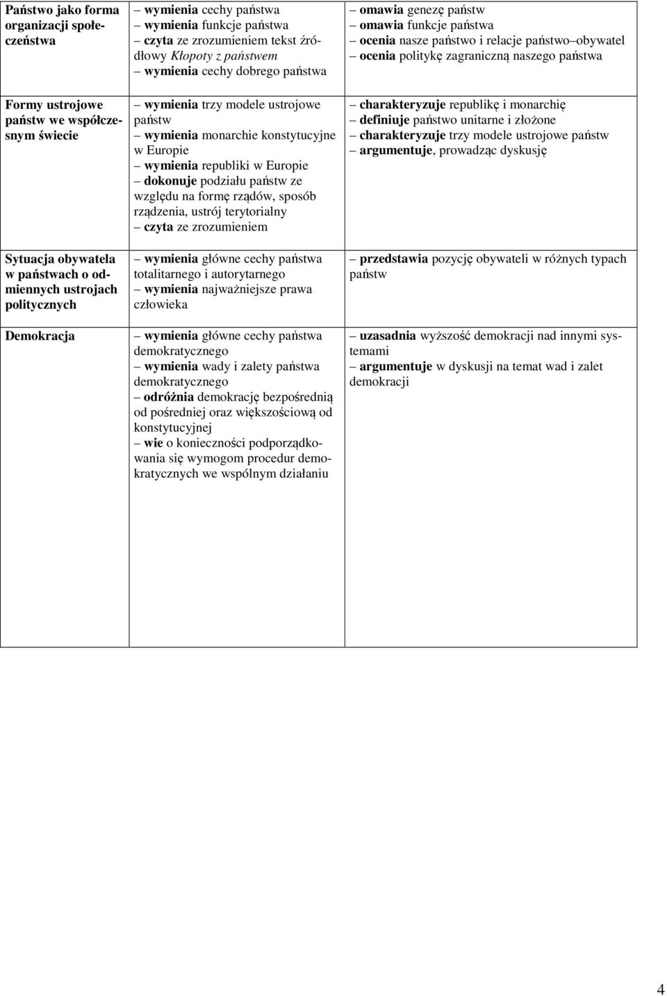 wymienia republiki w Europie dokonuje podziału państw ze względu na formę rządów, sposób rządzenia, ustrój terytorialny czyta ze zrozumieniem wymienia główne cechy państwa totalitarnego i