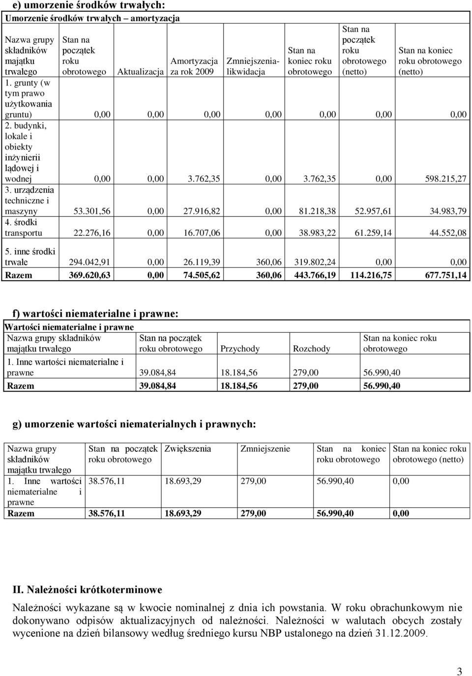 budynki, lokale i obiekty inżynierii lądowej i wodnej 0,00 0,00 3.762,35 0,00 3.762,35 0,00 598.215,27 3. urządzenia techniczne i maszyny 53.301,56 0,00 27.916,82 0,00 81.218,38 52.957,61 34.983,79 4.