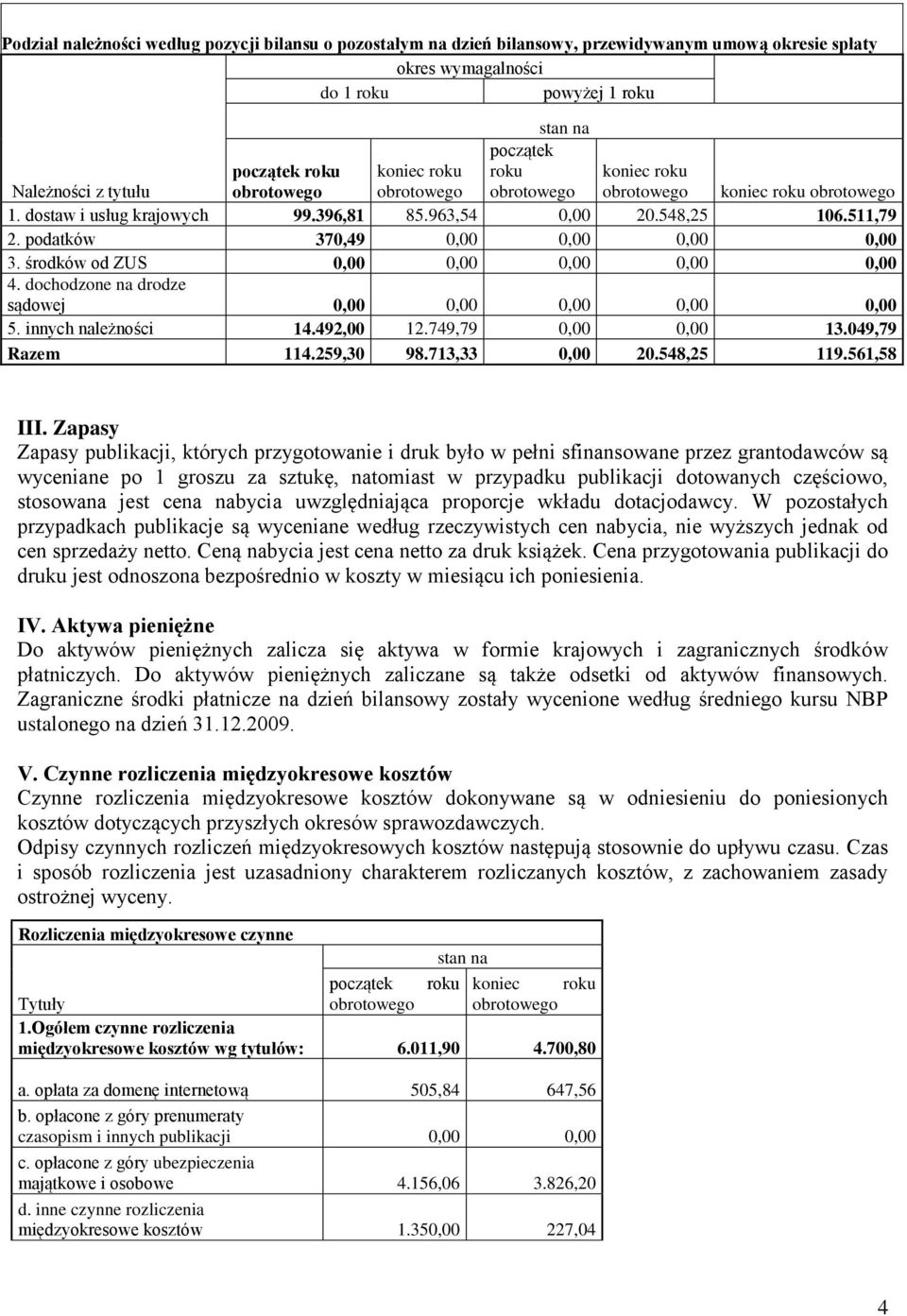 środków od ZUS 0,00 0,00 0,00 0,00 0,00 4. dochodzone na drodze sądowej 0,00 0,00 0,00 0,00 0,00 5. innych należności 14.492,00 12.749,79 0,00 0,00 13.049,79 Razem 114.259,30 98.713,33 0,00 20.