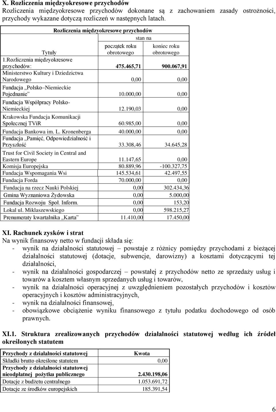 067,91 Ministerstwo Kultury i Dziedzictwa Narodowego 0,00 0,00 Fundacja Polsko Niemieckie Pojednanie 10.000,00 0,00 Fundacja Współpracy Polsko- Niemieckiej 12.