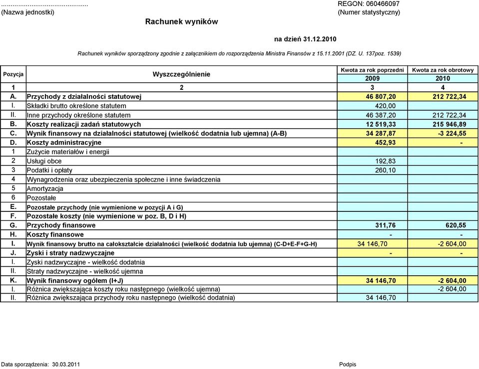 Składki brutto określone statutem 420,00 II. Inne przychody określone statutem 46 387,20 212 722,34 B. Koszty realizacji zadań statutowych 12 519,33 215 946,89 C.