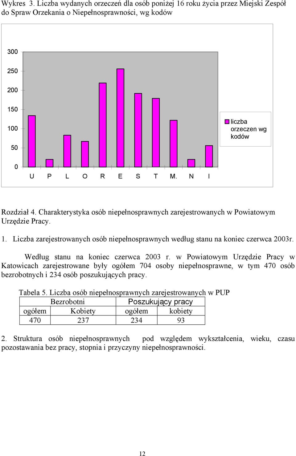 N I Rozdział 4. Charakterystyka osób niepełnosprawnych zarejestrowanych w Powiatowym Urzędzie Pracy. 1. Liczba zarejestrowanych osób niepełnosprawnych według stanu na koniec czerwca 2003r.