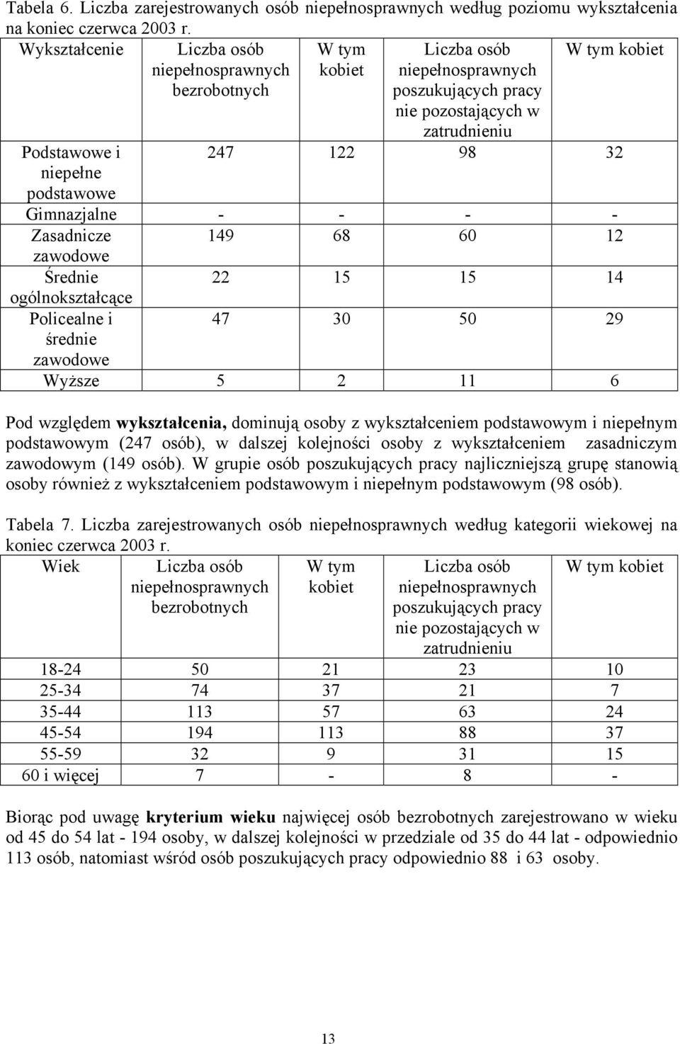 247 122 98 32 Gimnazjalne - - - - Zasadnicze 149 68 60 12 zawodowe Średnie 22 15 15 14 ogólnokształcące Policealne i średnie zawodowe 47 30 50 29 Wyższe 5 2 11 6 Pod względem wykształcenia, dominują