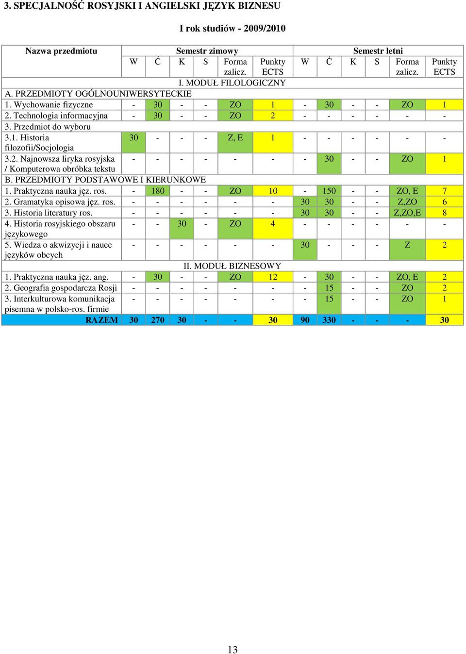 2. Najnowsza liryka rosyjska - - - - - - - 30 - - ZO 1 / Komputerowa obróbka tekstu B. PRZEDMIOTY PODSTAWOWE I KIERUNKOWE 1. Praktyczna nauka jęz. ros. - 180 - - ZO 10-150 - - ZO, E 7 2.