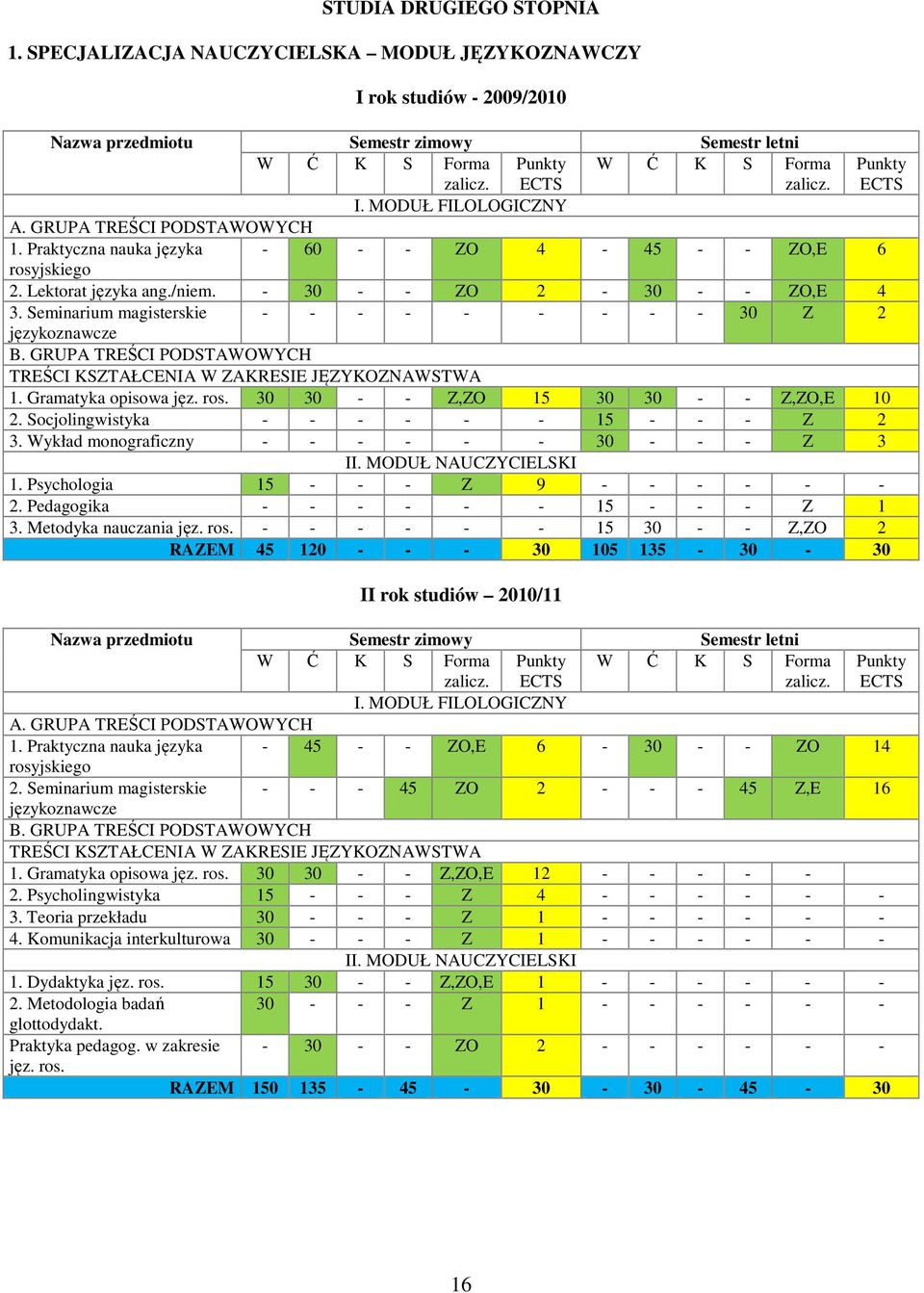 - 30 - - ZO 2-30 - - ZO,E 4 3. Seminarium magisterskie - - - - - - - - - 30 Z 2 językoznawcze B. GRUPA TREŚCI PODSTAWOWYCH TREŚCI KSZTAŁCENIA W ZAKRESIE JĘZYKOZNAWSTWA 1. Gramatyka opisowa jęz. ros.