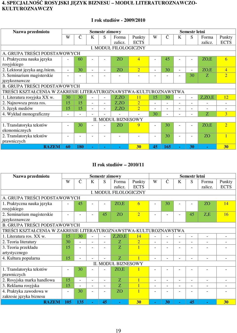 - 30 - - ZO 2-30 - - ZO,E 4 3. Seminarium magisterskie - - - - - - - - - 30 Z 2 językoznawcze B. GRUPA TREŚCI PODSTAWOWYCH TREŚCI KSZTAŁCENIA W ZAKRESIE LITERATUROZNAWSTWA-KULTUROZNAWSTWA 1.