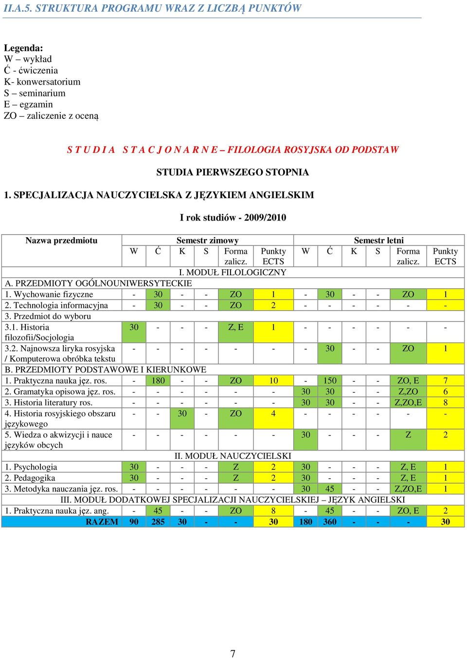 STUDIA PIERWSZEGO STOPNIA 1. SPECJALIZACJA NAUCZYCIELSKA Z JĘZYKIEM ANGIELSKIM I rok studiów - 2009/2010 Nazwa przedmiotu Semestr zimowy Semestr letni W Ć K S Forma zalicz.