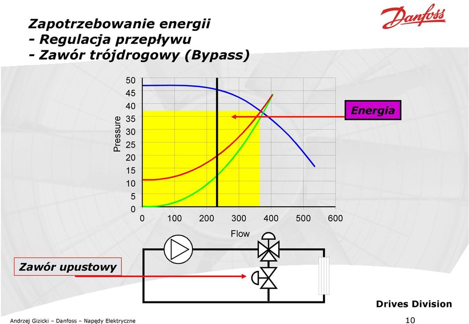 10 5 0 0 100 200 300 400 500 600 Flow Energia Zawór