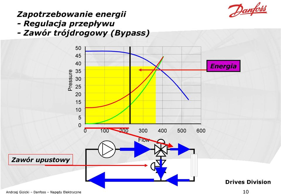 10 5 0 0 100 200 300 400 500 600 Flow Energia Zawór