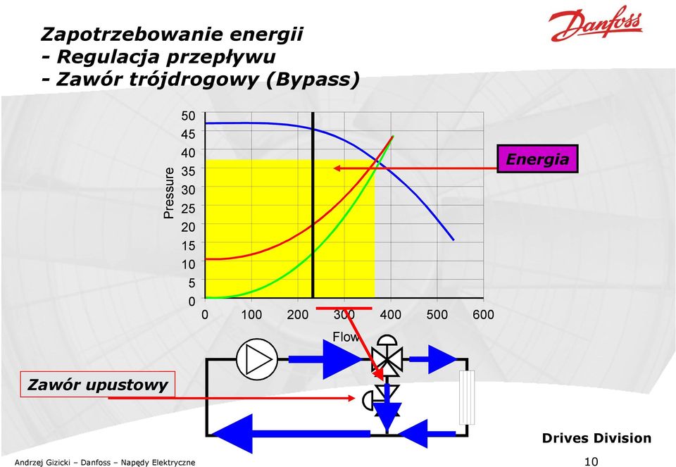 10 5 0 0 100 200 300 400 500 600 Flow Energia Zawór