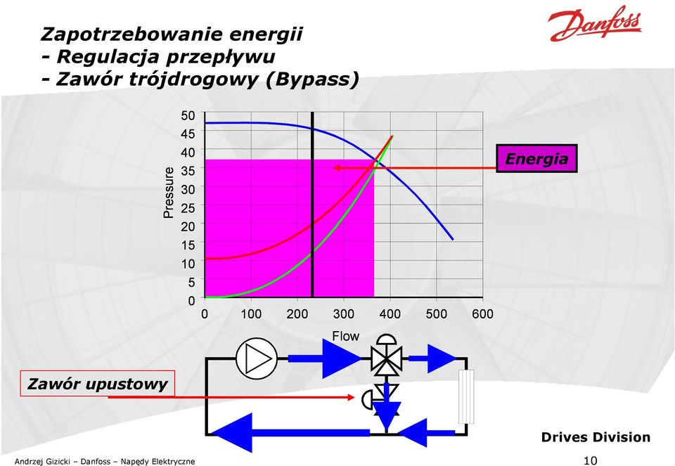 10 5 0 0 100 200 300 400 500 600 Flow Energia Zawór