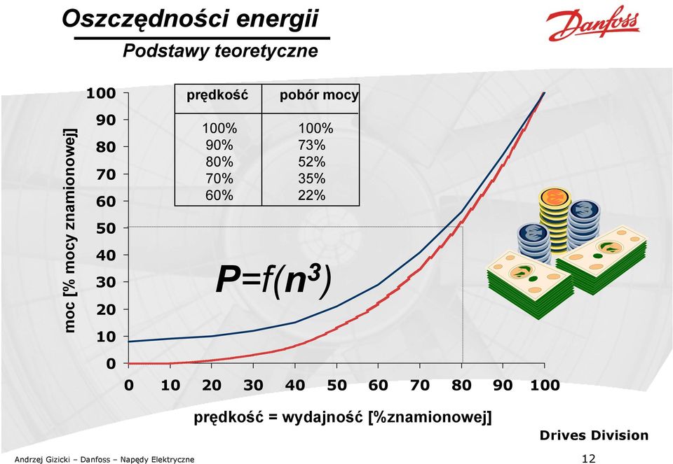 52% 70% 35% 60% 22% P=f(n 3 ) 0 10 20 30 40 50 60 70 80 90 100 prędkość