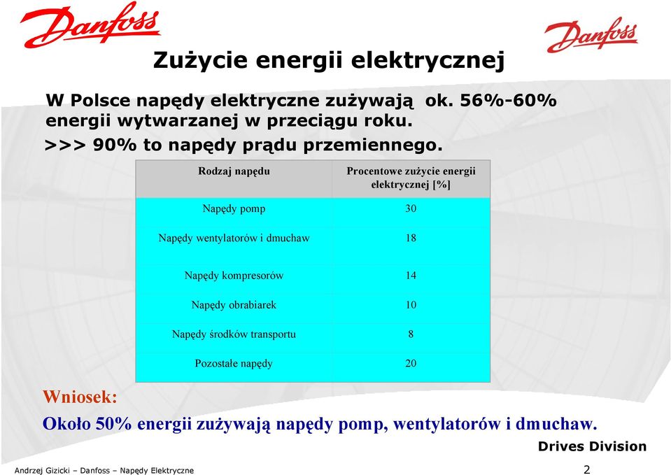 Rodzaj napędu Procentowe zużycie energii elektrycznej [%] Napędy pomp 30 Napędy wentylatorów i dmuchaw 18 Napędy