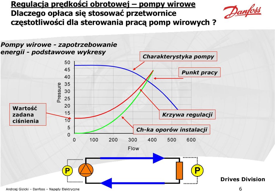 Pompy wirowe - zapotrzebowanie energii - podstawowe wykresy Wartość zadana ciśnienia Pressure 50 45 40