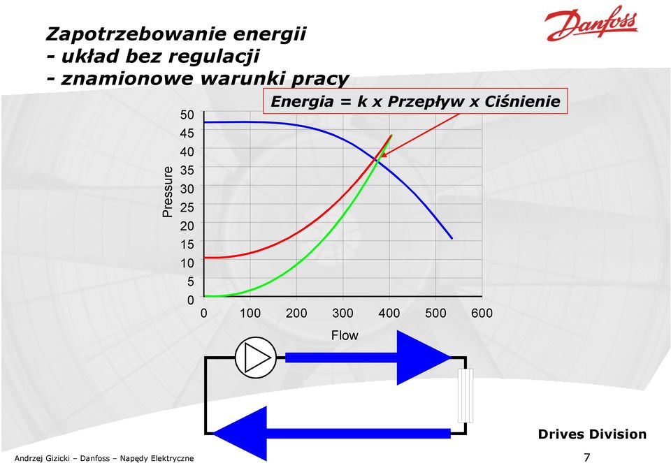 15 10 5 0 Energia = k x Przepływ x Ciśnienie 0 100 200