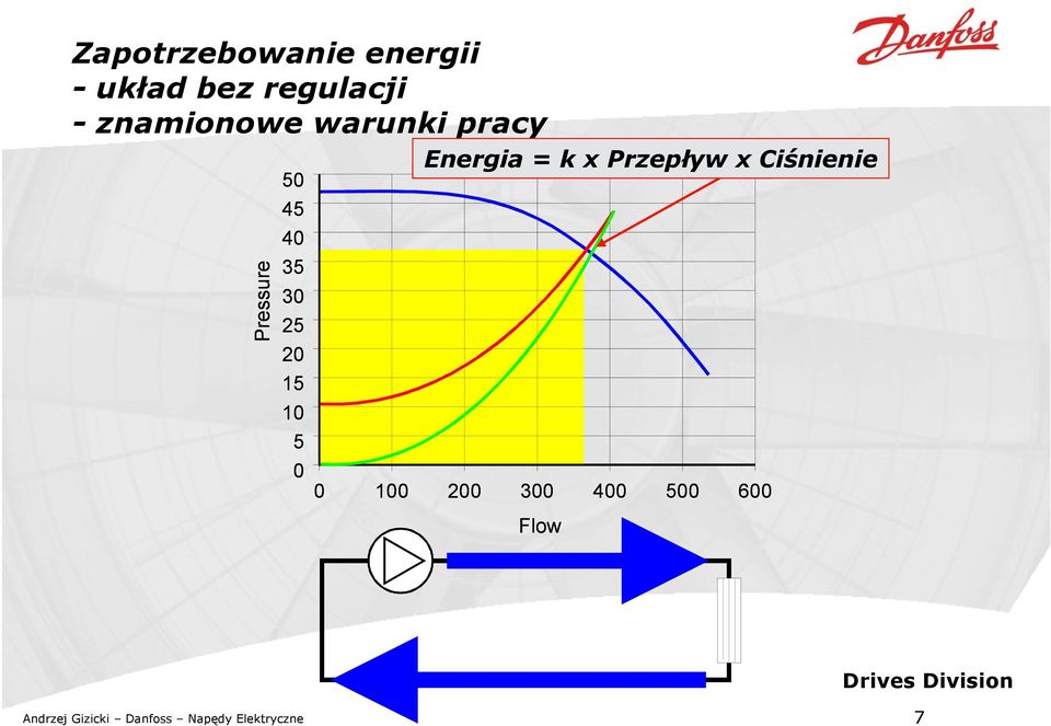 Przepływ x Ciśnienie 50 45 40 35 30 25 20 15 10 5 0 0